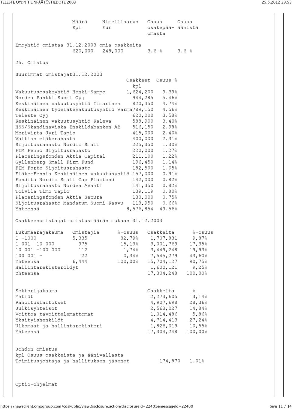 58% Keskinäinen vakuutusyhtiö Kaleva 588,900 3.40% HSS/Skandinaviska Enskildabanken AB 516,150 2.98% Merivirta Jyri Tapio 415,000 2.40% Valtion eläkerahasto 400,000 2.