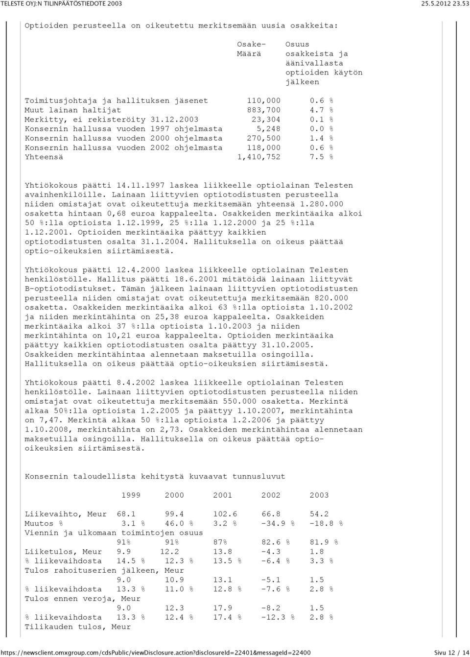 4 % Konsernin hallussa vuoden 2002 ohjelmasta 118,000 0.6 % Yhteensä 1,410,752 7.5 % Yhtiökokous päätti 14.11.1997 laskea liikkeelle optiolainan Telesten avainhenkilöille.