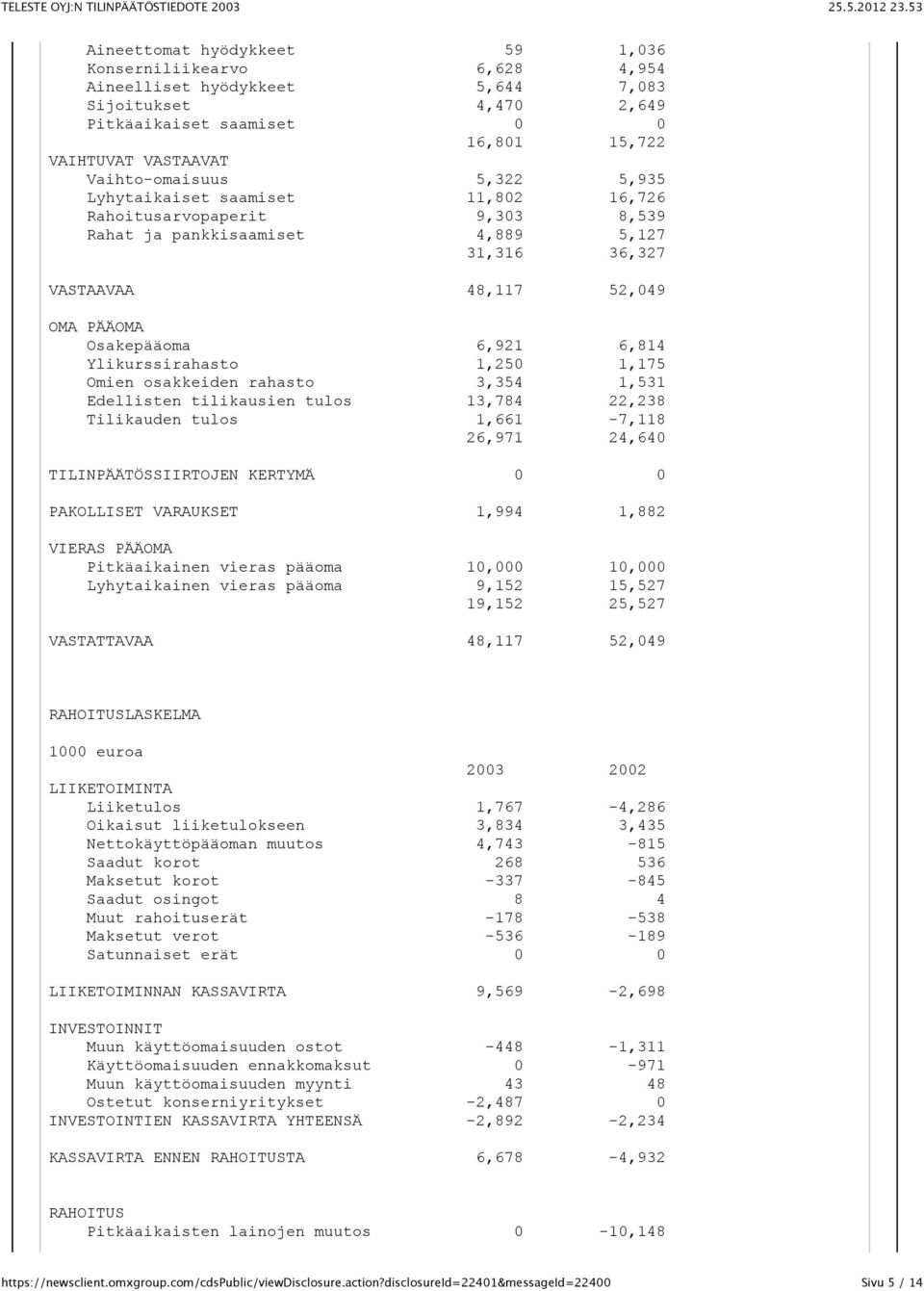 Ylikurssirahasto 1,250 1,175 Omien osakkeiden rahasto 3,354 1,531 Edellisten tilikausien tulos 13,784 22,238 Tilikauden tulos 1,661-7,118 26,971 24,640 TILINPÄÄTÖSSIIRTOJEN KERTYMÄ 0 0 PAKOLLISET