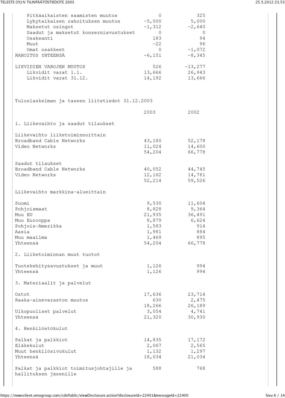 Liikevaihto ja saadut tilaukset 2003 2002 Liikevaihto liiketoiminnoittain Broadband Cable Networks 43,180 52,178 Video Networks 11,024 14,600 54,204 66,778 Saadut tilaukset Broadband Cable Networks