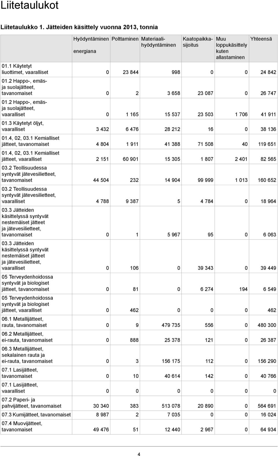 3 Jätteiden käsittelyssä syntyvät nestemäiset jätteet ja jätevesilietteet, 5 Terveydenhoidossa syntyvät ja biologiset jätteet, 5 Terveydenhoidossa syntyvät ja biologiset jätteet, 6.