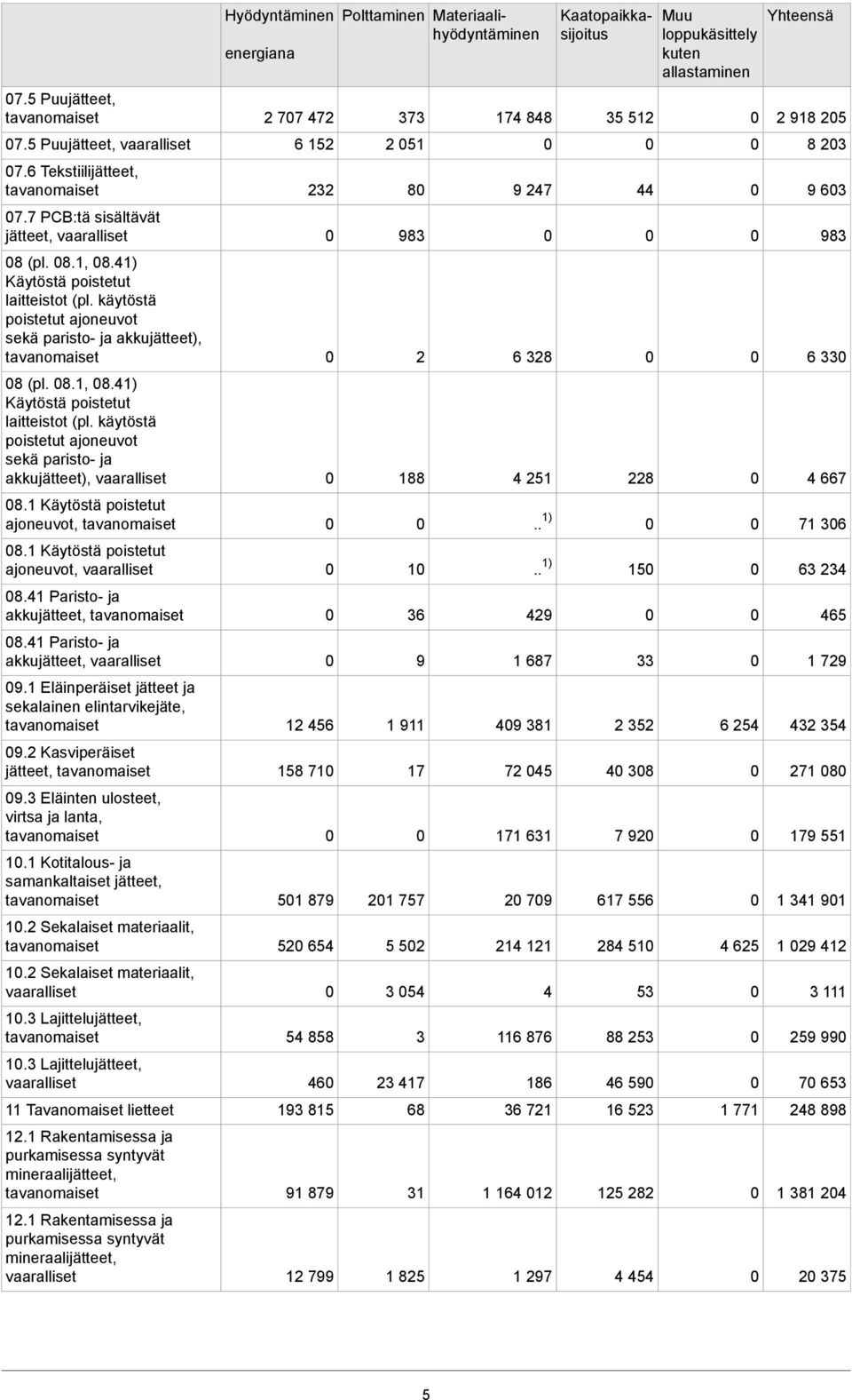 1 Käytöstä poistetut ajoneuvot, 8.1 Käytöstä poistetut ajoneuvot, 8.41 Paristo- ja akkujätteet, 8.41 Paristo- ja akkujätteet, 9.1 Eläinperäiset jätteet ja sekalainen elintarvikejäte, 9.