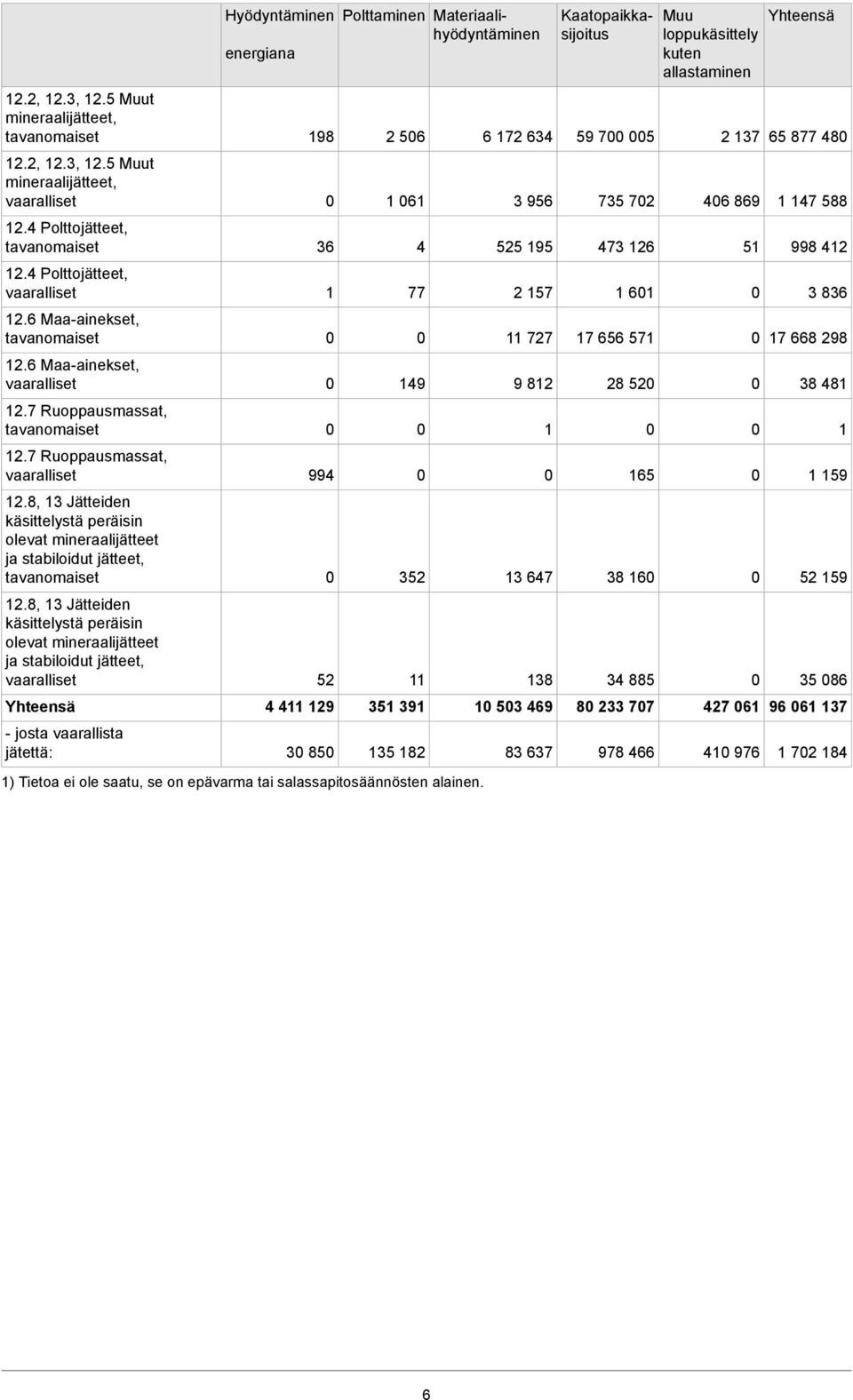 8, 13 Jätteiden käsittelystä peräisin olevat mineraalijätteet ja stabiloidut jätteet, Yhteensä - josta vaarallista jätettä: Hyödyntäminen Polttaminen Materiaalihyödyntäminen energiana 198 36 1 994 5