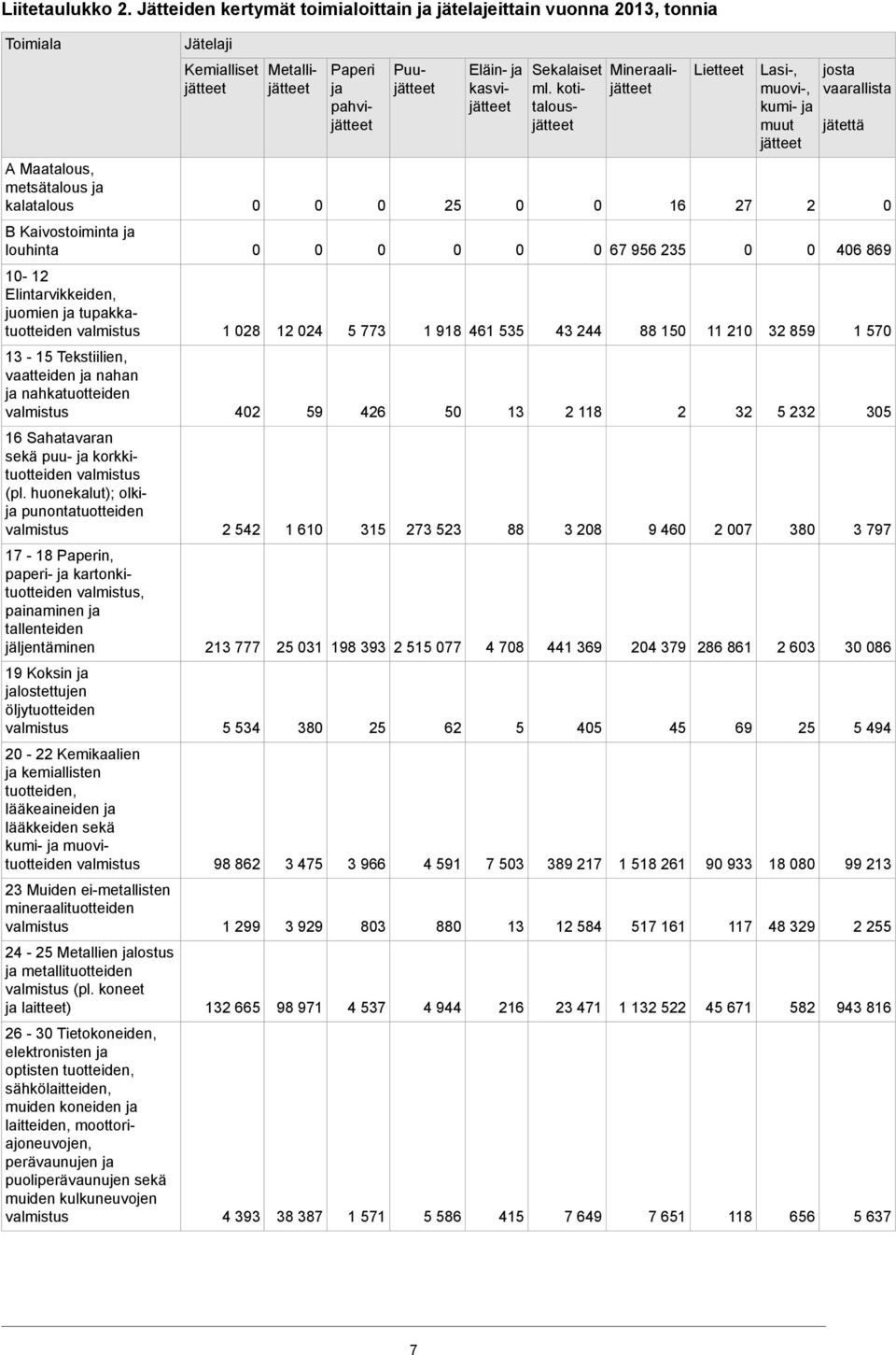 13-15 Tekstiilien, vaatteiden ja nahan ja nahkatuotteiden 16 Sahatavaran sekä puu- ja korkkituotteiden (pl.