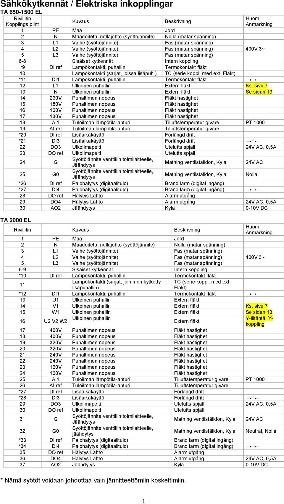 Vaihe (syöttöjännite) Fas (matar spänning) 6-8 Sisäiset kytkennät Intern koppling *9 DI ref Lämpökontakti, puhallin Termokontakt fläkt 10 Lämpökontakti (sarjat, joissa lisäpuh.) TC (serie koppl.