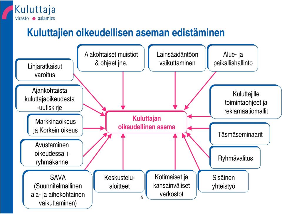 oikeus Avustaminen oikeudessa + ryhmäkanne Kuluttajan oikeudellinen asema Kuluttajille toimintaohjeet ja reklamaatiomallit