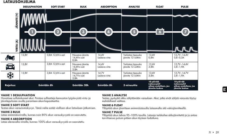 tippuuko jännite 12 volttiin Tarkistaa tippuuko jännite 12 volttiin Enintään 20h Enintään 8h 3 minuuttia 13,6V 0,8A 13,6V 13,6V 10 päivää Lataussykli alkaa uudelleen, jos jännite laskee 12,7V 14,4V