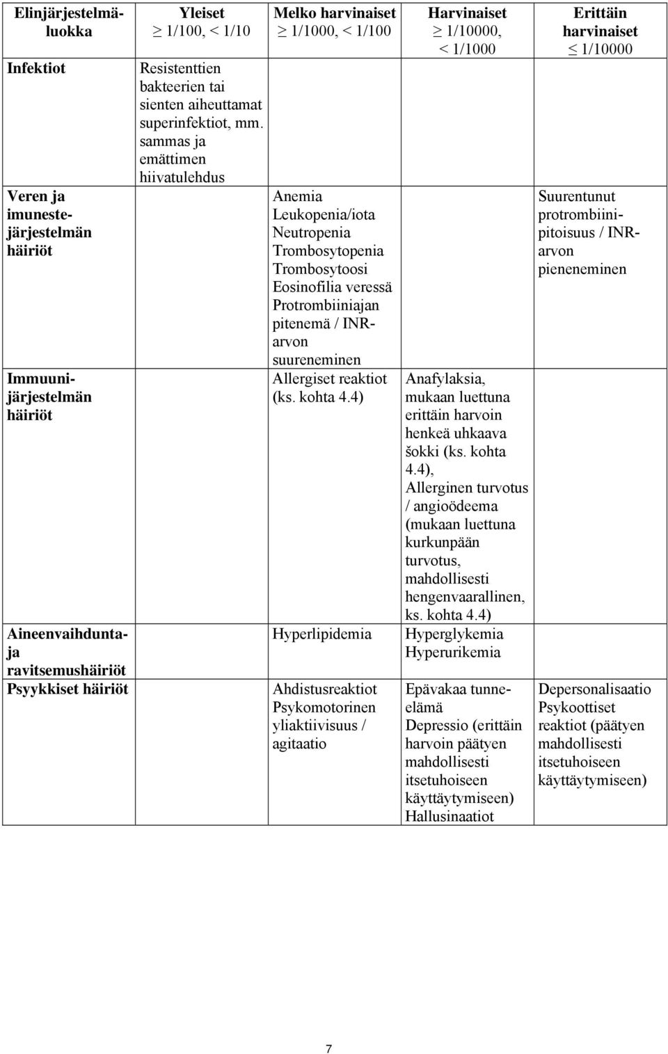 sammas ja emättimen hiivatulehdus Melko harvinaiset 1/1000, < 1/100 Anemia Leukopenia/iota Neutropenia Trombosytopenia Trombosytoosi Eosinofilia veressä Protrombiiniajan pitenemä / INRarvon