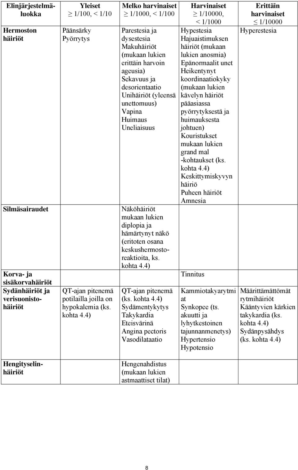 Melko harvinaiset 1/1000, < 1/100 Parestesia ja dysestesia Makuhäiriöt (mukaan lukien erittäin harvoin ageusia) Sekavuus ja desorientaatio Unihäiriöt (yleensä unettomuus) Vapina Huimaus Uneliaisuus