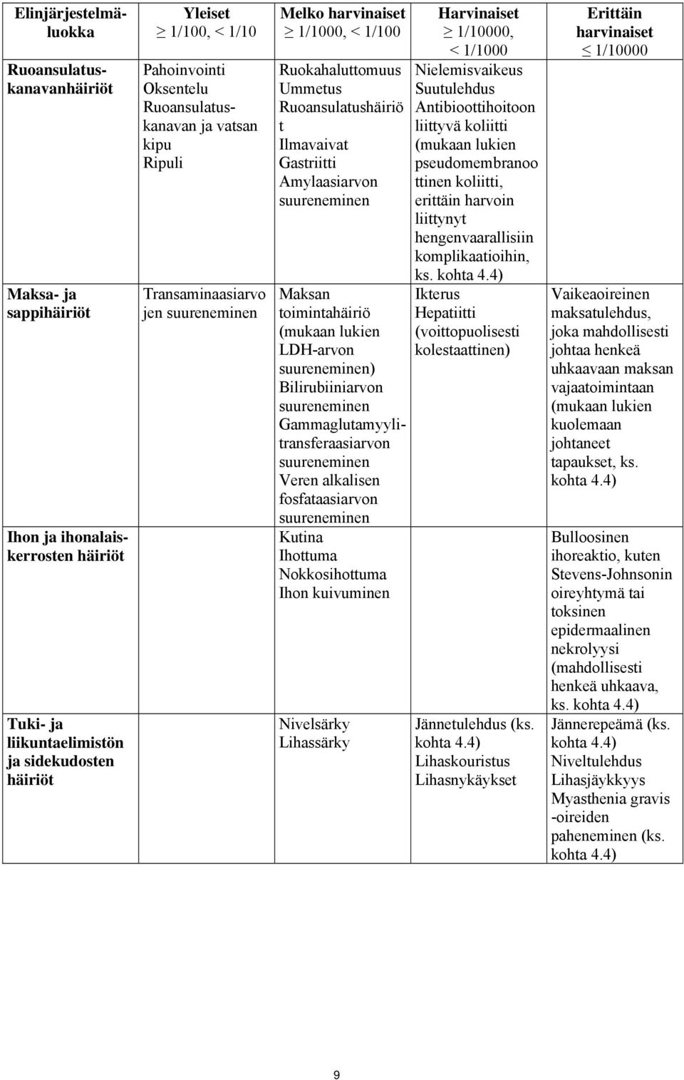 Amylaasiarvon suureneminen Maksan toimintahäiriö (mukaan lukien LDH-arvon suureneminen) Bilirubiiniarvon suureneminen Gammaglutamyylitransferaasiarvon suureneminen Veren alkalisen fosfataasiarvon