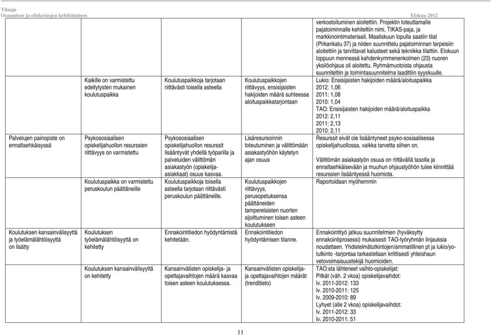 Koulutuspaikkoja tarjotaan riittävästi toisella asteella Psykososiaalisen opiskelijahuollon resurssit lisääntyvät yhdellä työparilla ja palveluiden välittömän asiakastyön (opiskelijaasiakkaat) osuus