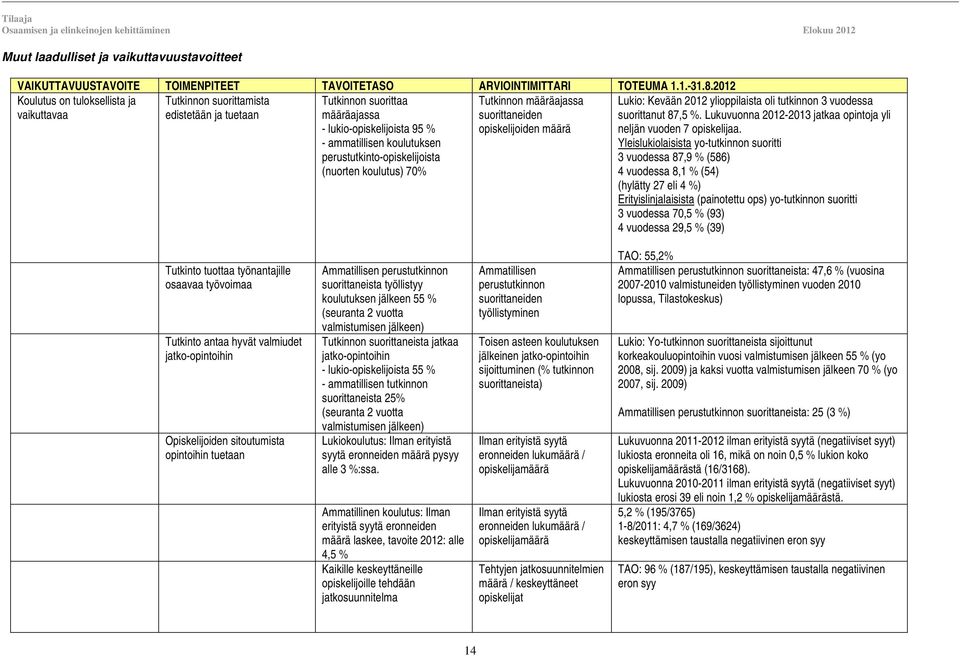 perustutkinto-opiskelijoista (nuorten koulutus) 70% Tutkinnon määräajassa suorittaneiden opiskelijoiden määrä Lukio: Kevään 2012 ylioppilaista oli tutkinnon 3 vuodessa suorittanut 87,5 %.