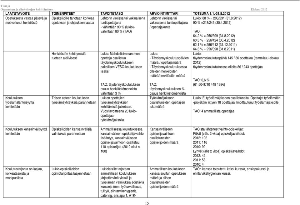 aktiivisesti Toisen asteen koulutuksen työelämäyhteyksiä parannetaan Lehtorin viroissa tai vakinaisena tuntiopettajana - vähintään 90 % (lukio)- vähintään 80 % (TAO) Lukio: Mahdollisimman moni