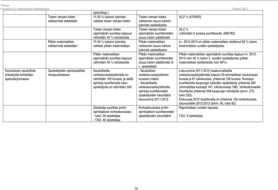 ) Yli 55 % lukioon tulevista valitsee toisen vieraan kielen Toisen vieraan kielen oppimäärän suorittaa loppuun vähintään 40 % lukiolaisista Yli 55 % lukioon tulevista valitsee pitkän matematiikan