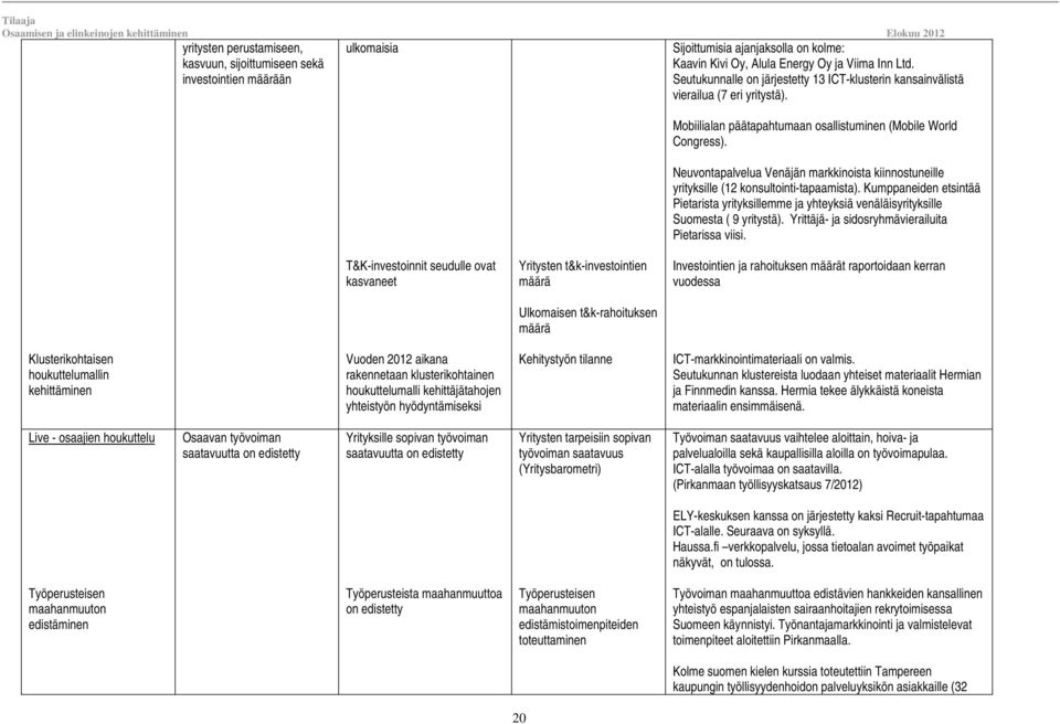 Neuvontapalvelua Venäjän markkinoista kiinnostuneille yrityksille (12 konsultointi-tapaamista). Kumppaneiden etsintää Pietarista yrityksillemme ja yhteyksiä venäläisyrityksille Suomesta ( 9 yritystä).