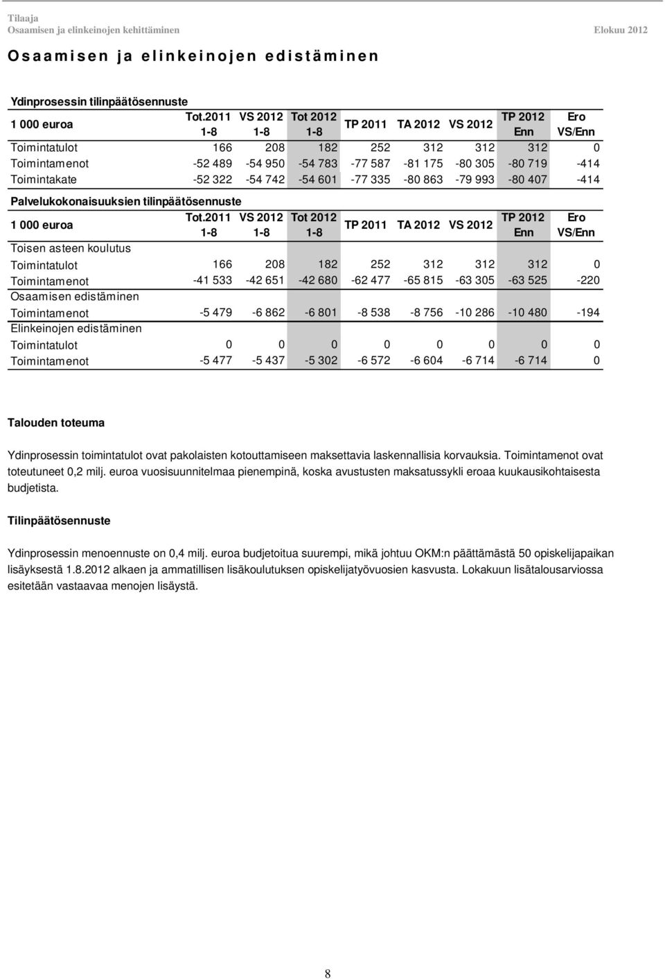 Toimintakate -52 322-54 742-54 601-77 335-80 863-79 993-80 407-414 Palvelukokonaisuuksien tilinpäätösennuste 1 000 euroa Tot.