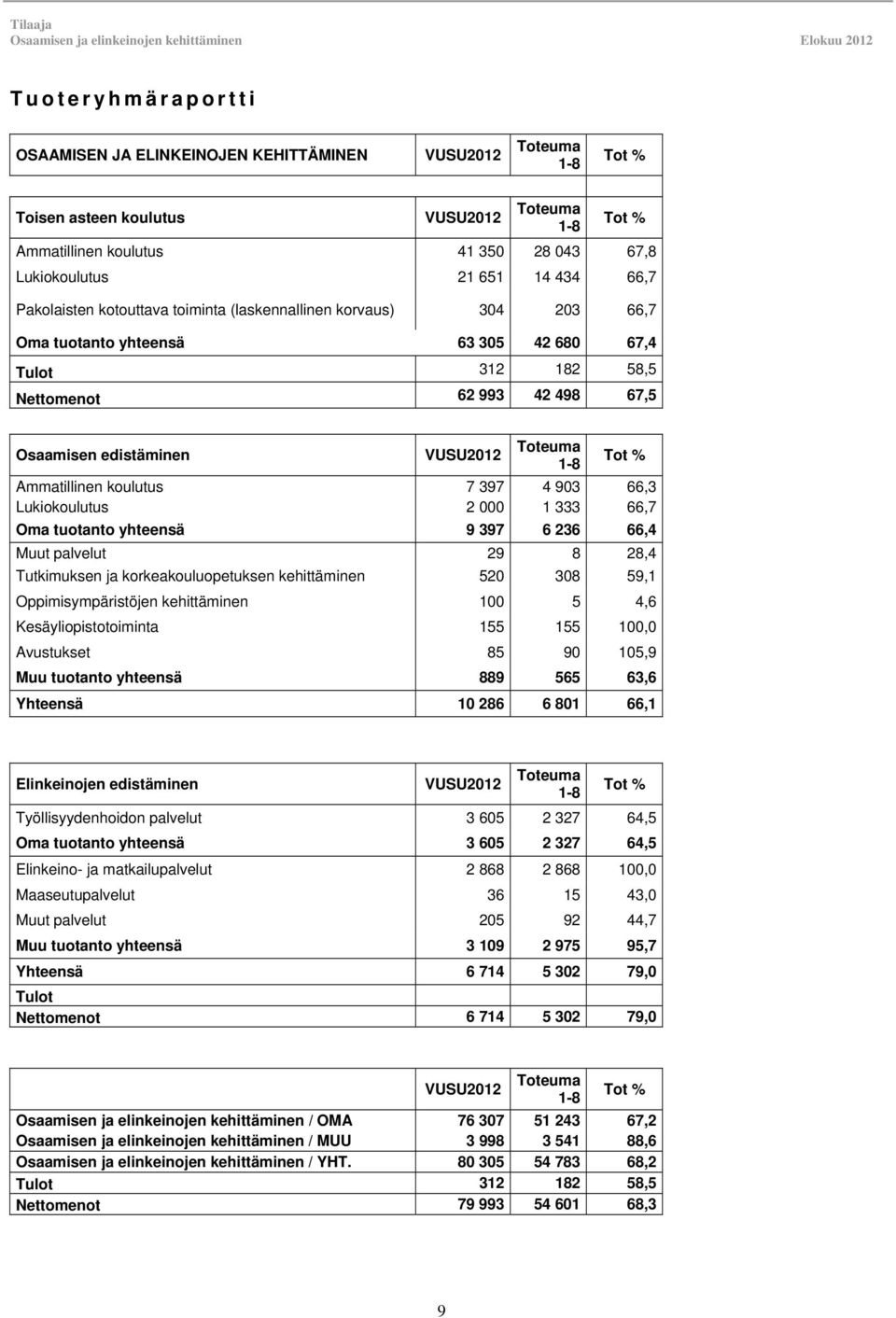 Toteuma 1-8 Tot % Ammatillinen koulutus 7 397 4 903 66,3 Lukiokoulutus 2 000 1 333 66,7 Oma tuotanto yhteensä 9 397 6 236 66,4 Muut palvelut 29 8 28,4 Tutkimuksen ja korkeakouluopetuksen kehittäminen