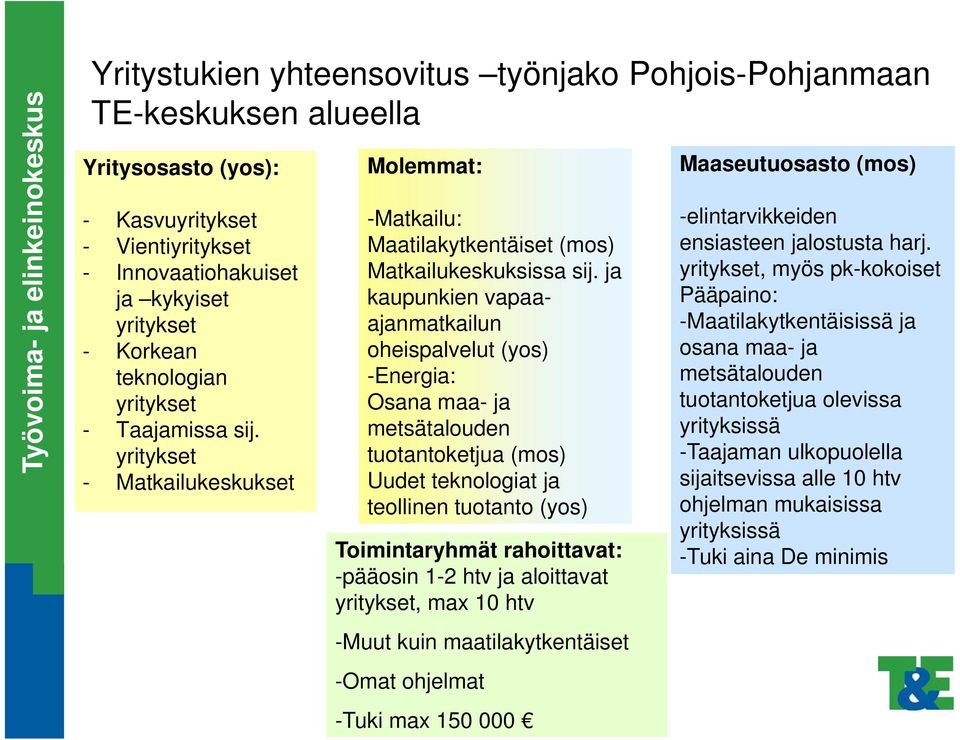 ja kaupunkien vapaaajanmatkailun oheispalvelut (yos) -Energia: Osana maa- ja metsätalouden tuotantoketjua (mos) Uudet teknologiat ja teollinen tuotanto (yos) Toimintaryhmät rahoittavat: -pääosin 1-2