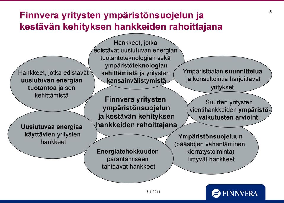 kansainvälistymistä Finnvera yritysten ympäristönsuojelun ja kestävän kehityksen hankkeiden rahoittajana Energiatehokkuuden parantamiseen tähtäävät hankkeet Ympäristöalan