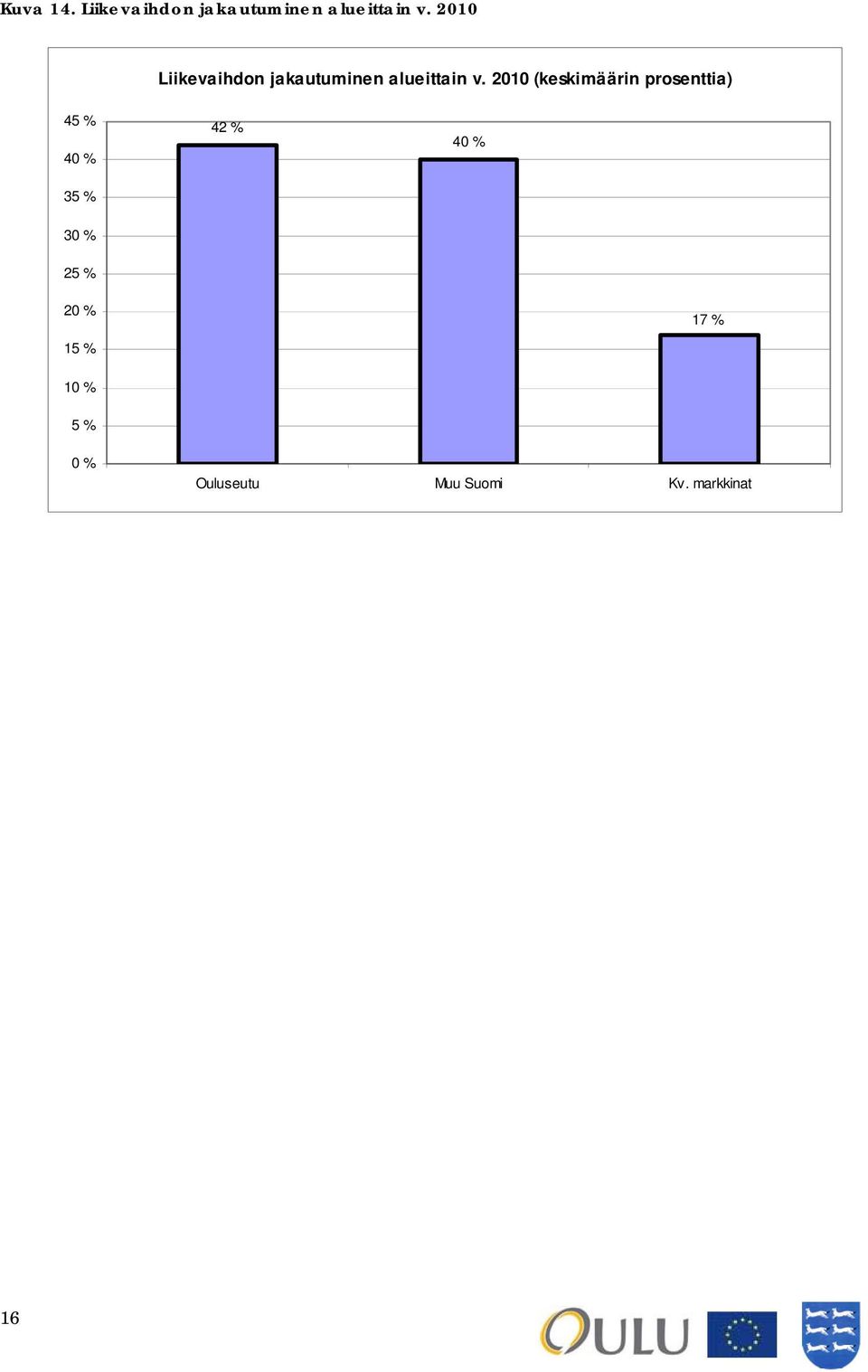 2010 (keskimäärin prosenttia) 45 % 40 % 35 % 42 % 40 %