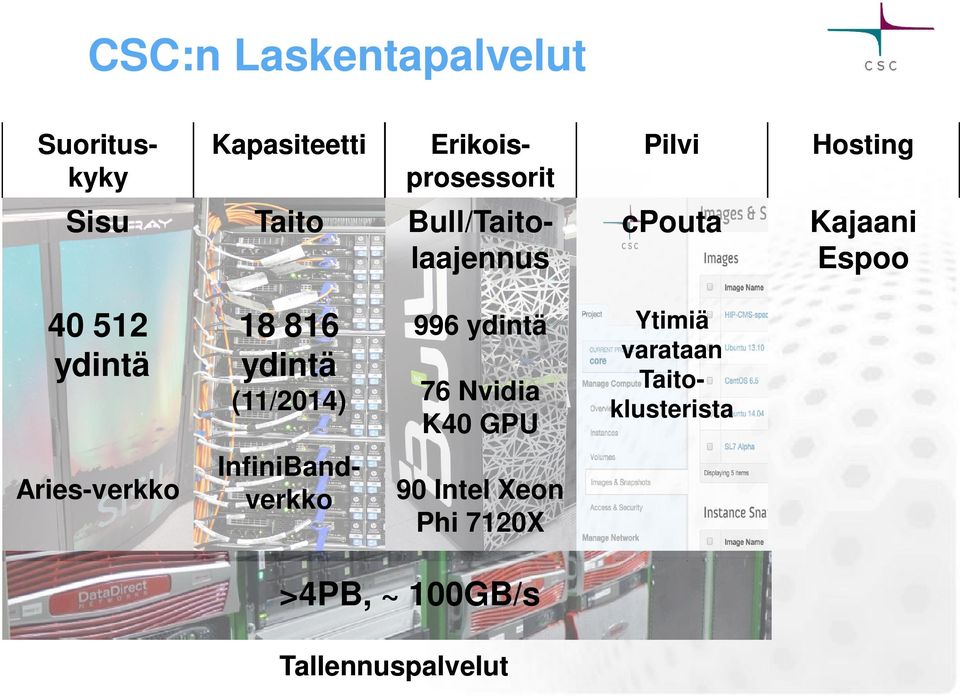 ydintä (11/2014) 996 ydintä 76 Nvidia K40 GPU Ytimiä varataan Taitoklusterista