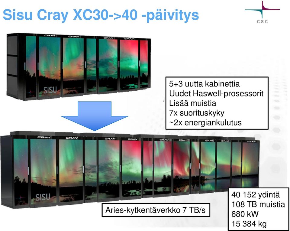 suorituskyky ~2x energiankulutus