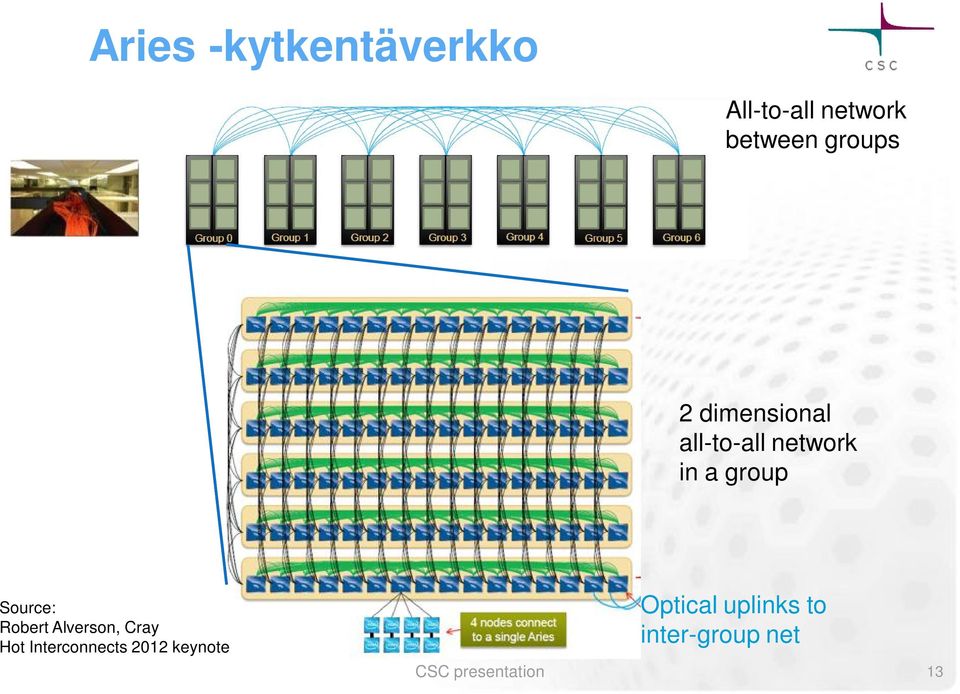 Source: Robert Alverson, Cray Hot Interconnects 2012