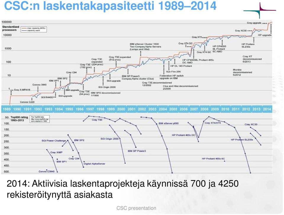 laskentaprojekteja käynnissä 700