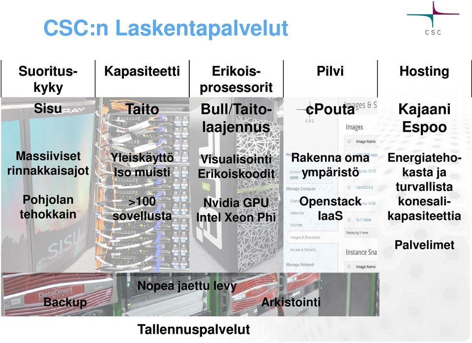 muisti >100 sovellusta Visualisointi Erikoiskoodit Nvidia GPU Intel Xeon Phi Rakenna oma ympäristö Openstack