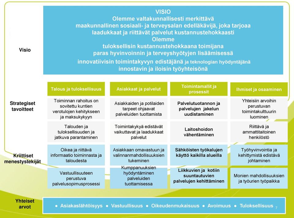 tuloksellisuus Asiakkaat ja palvelut Toimintamallit ja prosessit Ihmiset ja osaaminen Strategiset tavoitteet Toiminnan rahoitus on sovitettu kuntien verotulojen kehitykseen ja maksukykyyn Asiakkaiden