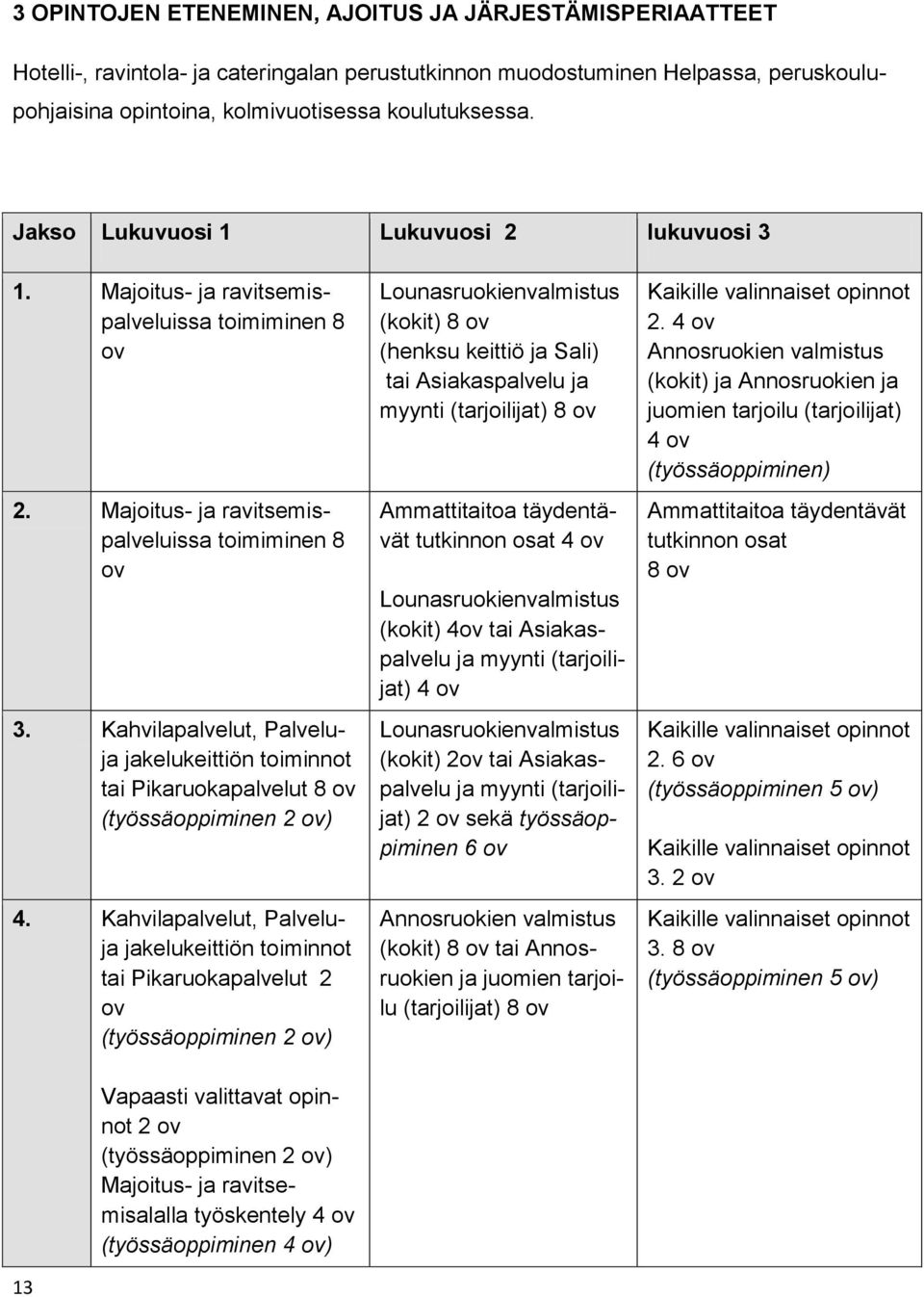 Kahvilapalvelut, Palveluja jakelukeittiön toiminnot tai Pikaruokapalvelut 8 ov (työssäoppiminen 2 ov) 4.