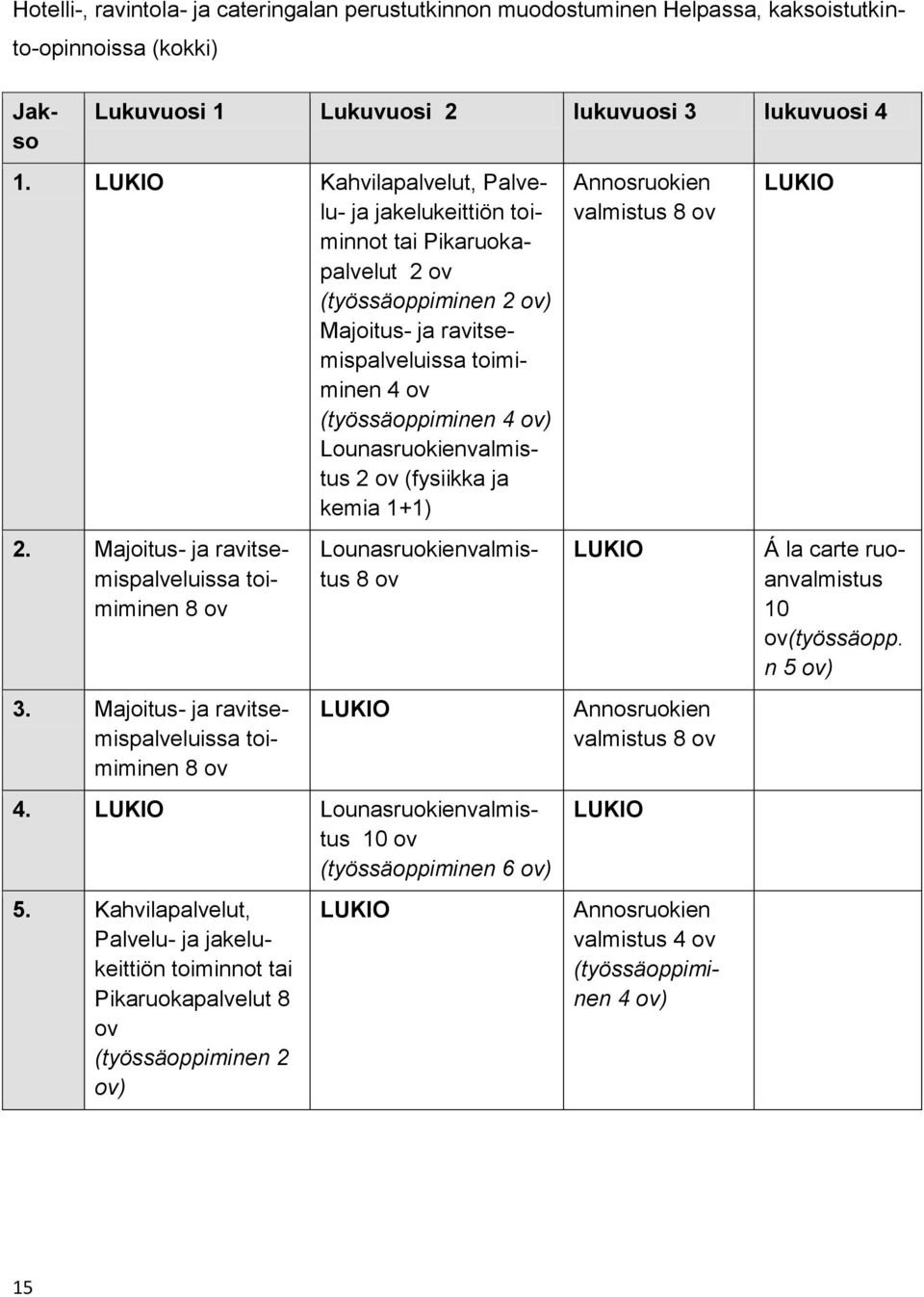 Lounasruokienvalmistus 2 ov (fysiikka ja kemia 1+1) 2. Majoitus- ja ravitsemispalveluissa toimiminen 8 ov 3. Majoitus- ja ravitsemispalveluissa toimiminen 8 ov Lounasruokienvalmistus 8 ov LUKIO 4.