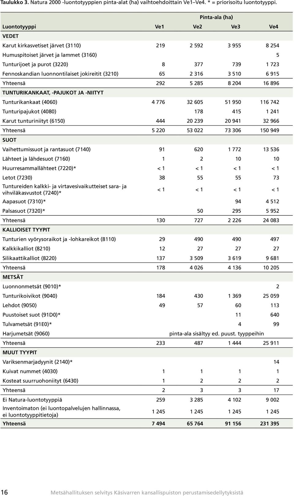 Fennoskandian luonnontilaiset jokireitit (3210) 65 2 316 3 510 6 915 Yhteensä 292 5 285 8 204 16 896 TUNTURIKANKAAT, -PAJUKOT JA -NIITYT Tunturikankaat (4060) 4 776 32 605 51 950 116 742