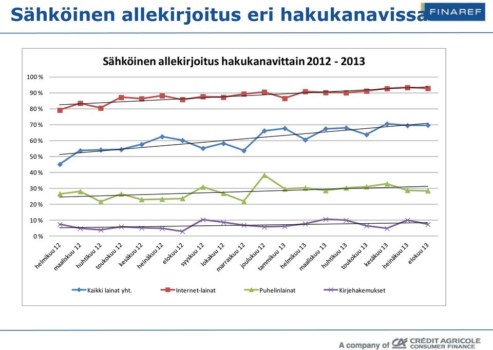 % 80 % 70 % 60 % 50 % 40 % 30 % 20 % 10 % 0 % Kaikki