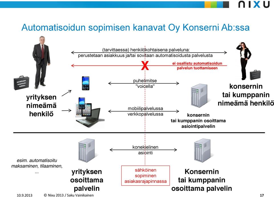 konsernin tai kumppanin osoittama asiointipalvelin konsernin tai kumppanin nimeämä henkilö esim. automatisoitu maksaminen, tilaaminen,.