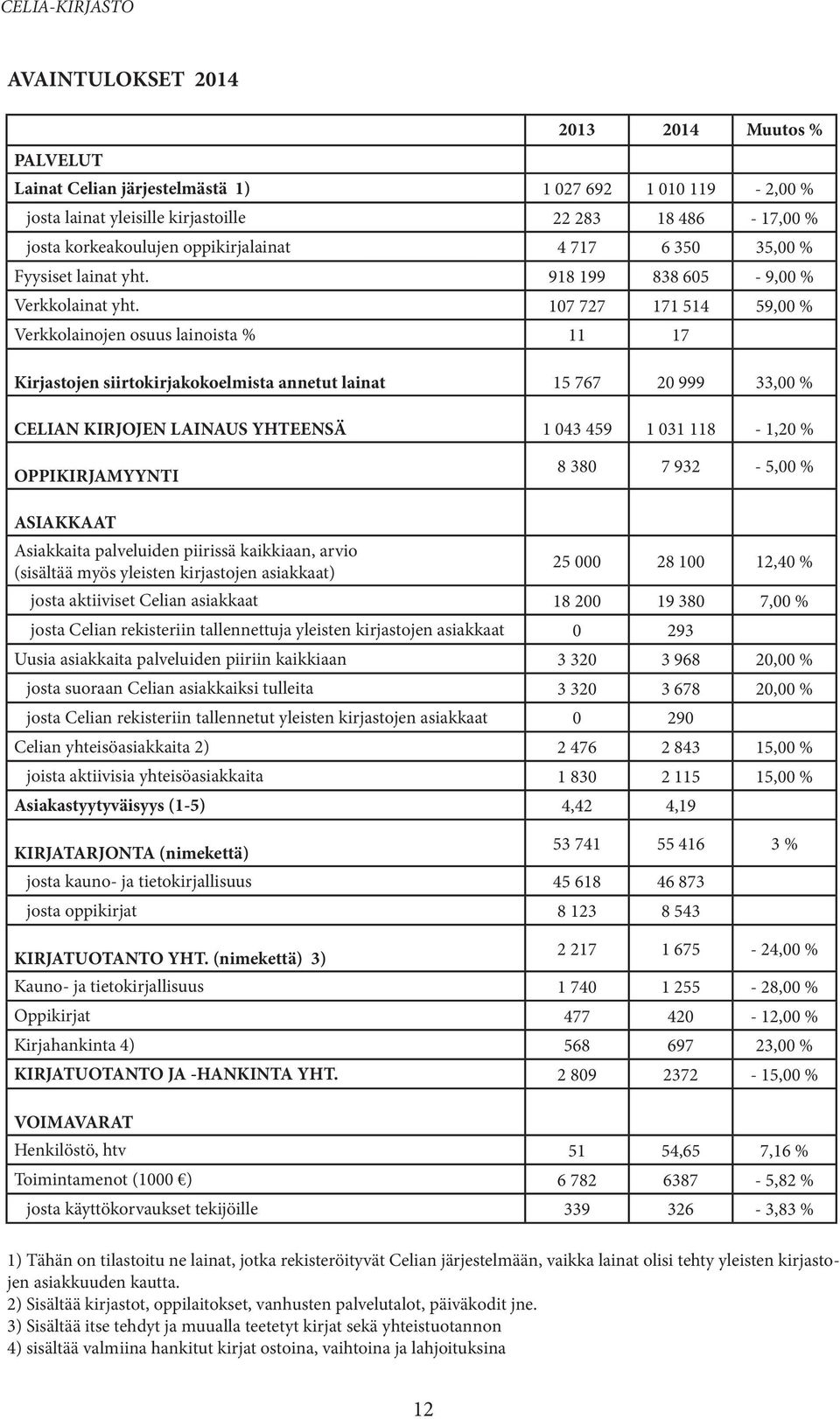 107 727 171 514 59,00 % Verkkolainojen osuus lainoista % 11 17 Kirjastojen siirtokirjakokoelmista annetut lainat 15 767 20 999 33,00 % CELIAN KIRJOJEN LAINAUS YHTEENSÄ 1 043 459 1 031 118-1,20 %