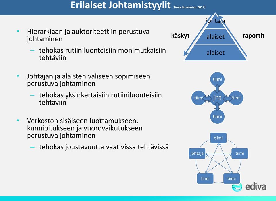 johtaminen tiimi tehokas yksinkertaisiin rutiiniluonteisiin tehtäviin tiimi jht tiimi Verkoston sisäiseen luottamukseen,