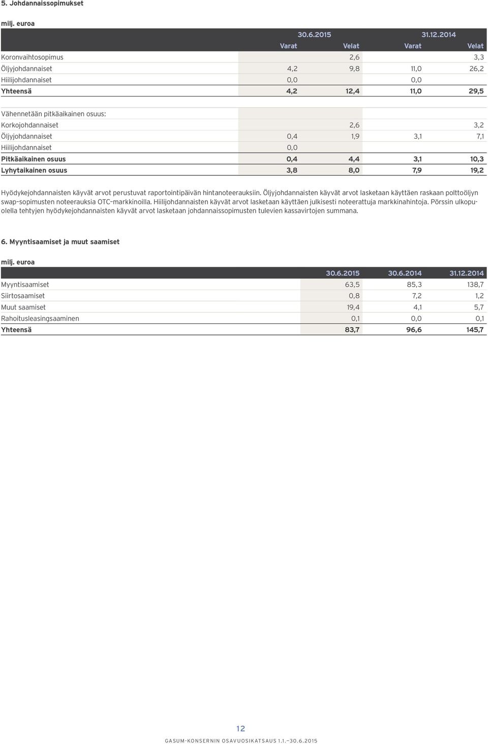 3,2 Öljyjohdannaiset 0,4 1,9 3,1 7,1 Hiilijohdannaiset 0,0 Pitkäaikainen osuus 0,4 4,4 3,1 10,3 Lyhytaikainen osuus 3,8 8,0 7,9 19,2 Hyödykejohdannaisten käyvät arvot perustuvat raportointipäivän