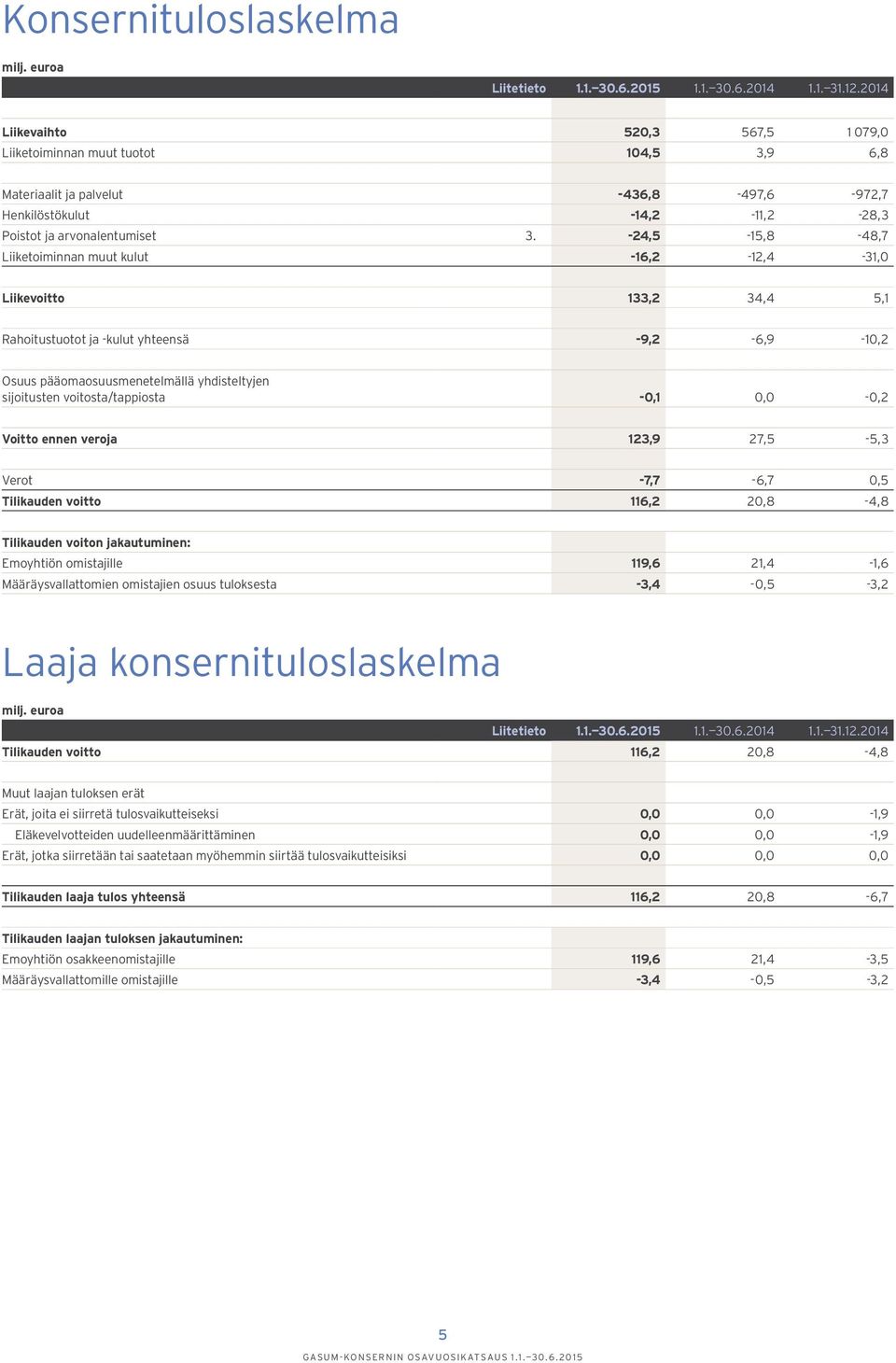 -24,5-15,8-48,7 Liiketoiminnan muut kulut -16,2-12,4-31,0 Liikevoitto 133,2 34,4 5,1 Rahoitustuotot ja -kulut yhteensä -9,2-6,9-10,2 Osuus pääomaosuusmenetelmällä yhdisteltyjen sijoitusten