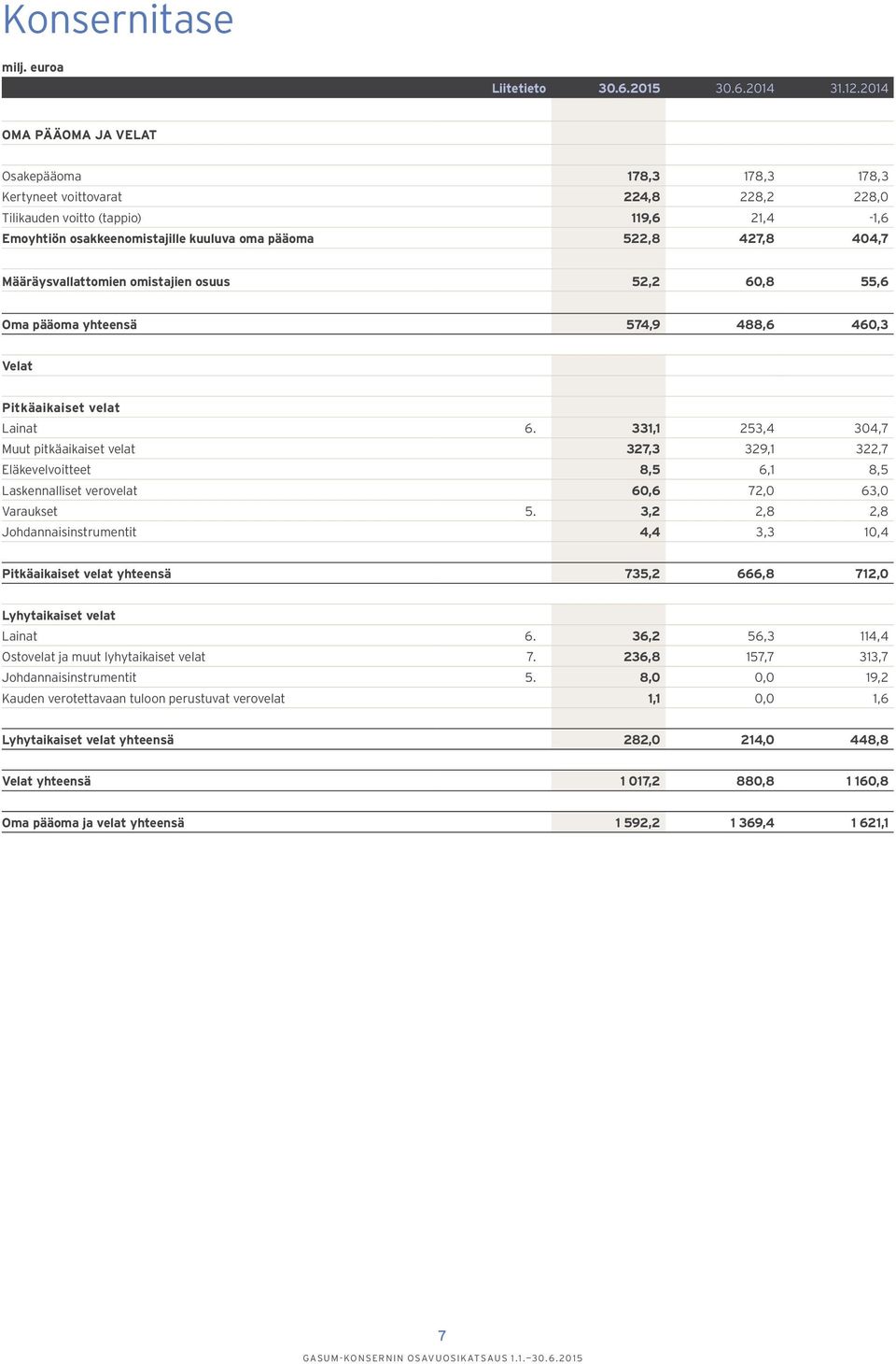 404,7 Määräysvallattomien omistajien osuus 52,2 60,8 55,6 Oma pääoma yhteensä 574,9 488,6 460,3 Velat Pitkäaikaiset velat Lainat 6.