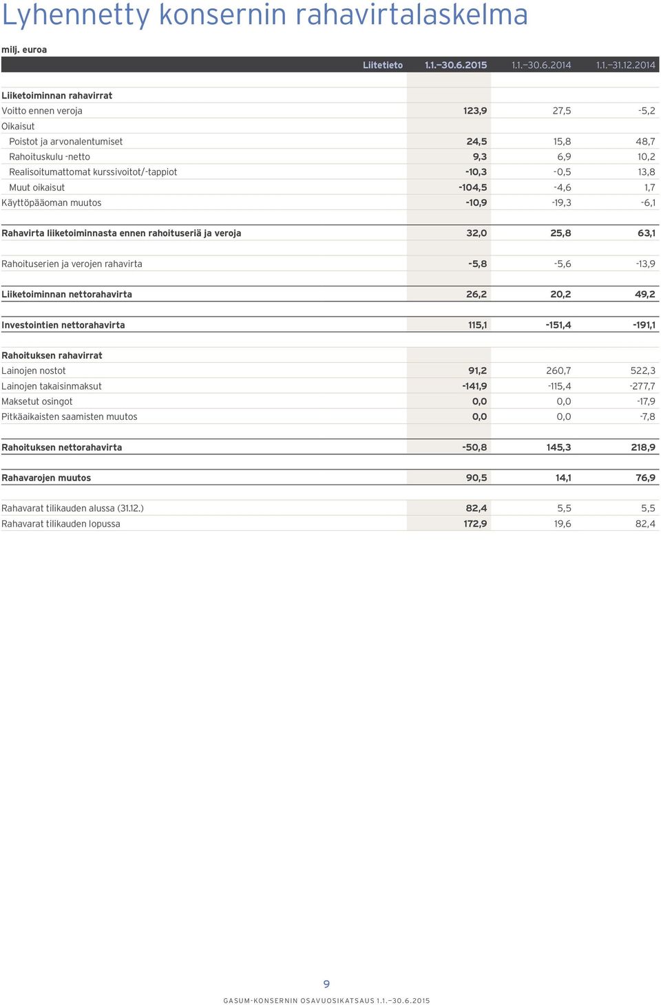 -10,3-0,5 13,8 Muut oikaisut -104,5-4,6 1,7 Käyttöpääoman muutos -10,9-19,3-6,1 Rahavirta liiketoiminnasta ennen rahoituseriä ja veroja 32,0 25,8 63,1 Rahoituserien ja verojen rahavirta -5,8-5,6-13,9