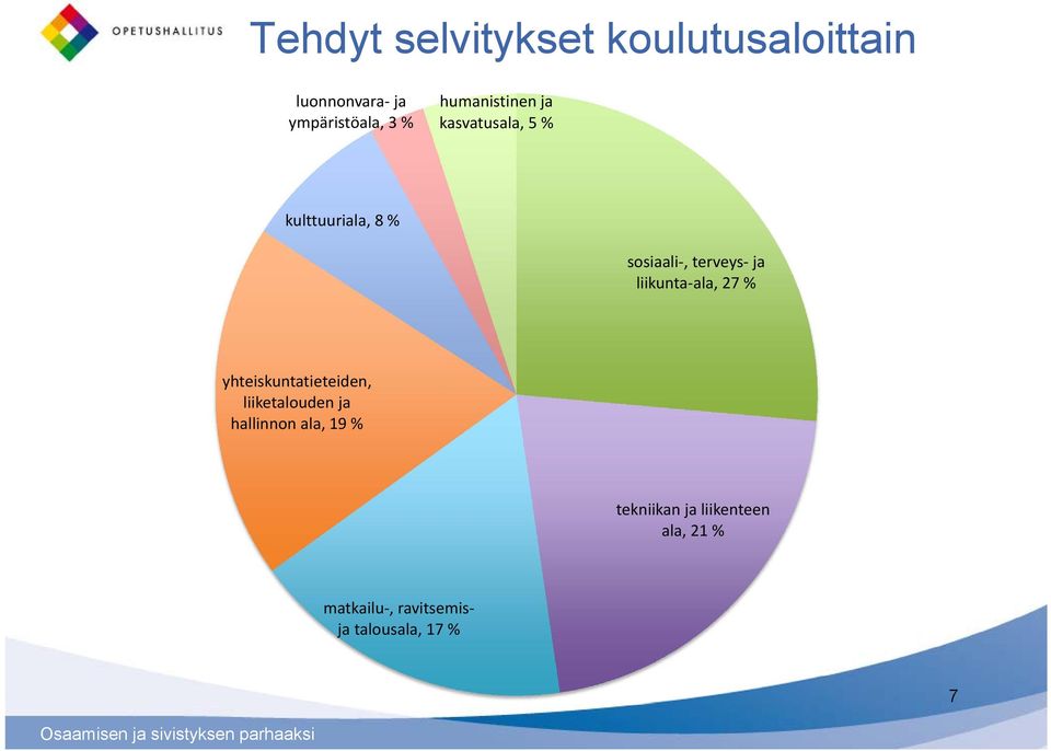 liikunta ala, 27 % yhteiskuntatieteiden, liiketalouden ja hallinnon ala,