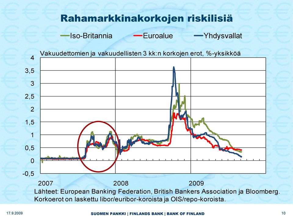 1 0,5 0-0,5 2007 2008 2009 Lähteet: European Banking Federation, British Bankers