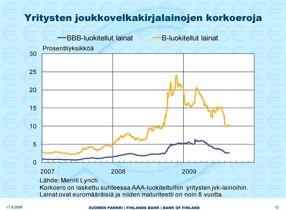 Lähde: Merrill Lynch.