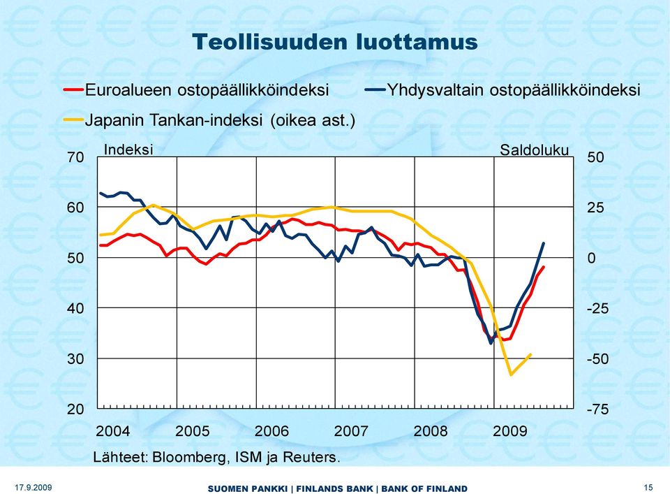 ) Yhdysvaltain ostopäällikköindeksi 70 Indeksi Saldoluku 50