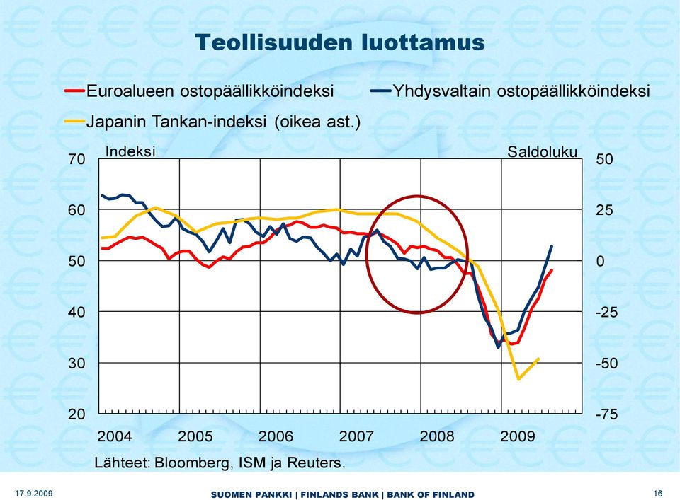 ) Yhdysvaltain ostopäällikköindeksi 70 Indeksi Saldoluku 50