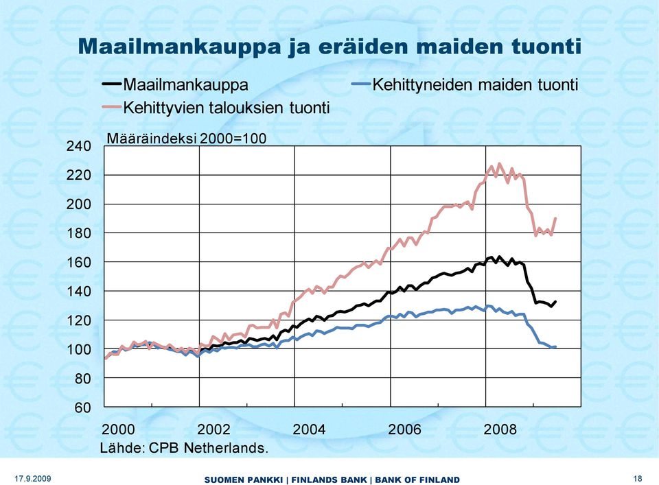 tuonti 240 Määräindeksi 2000=100 220 200 180 160 140