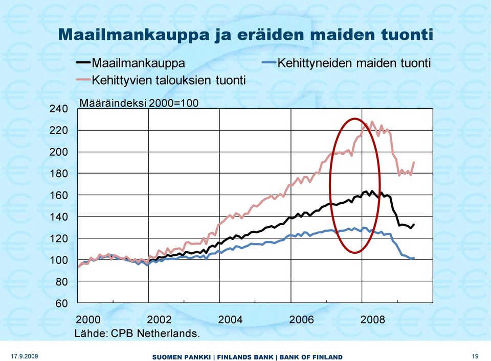 tuonti 240 Määräindeksi 2000=100 220 200 180 160 140