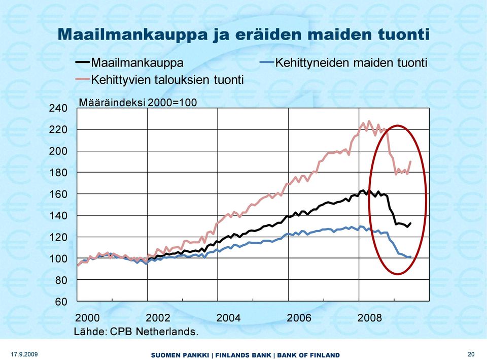 tuonti 240 Määräindeksi 2000=100 220 200 180 160 140