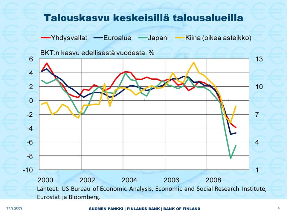 % 13 10 7 4-10 2000 2002 2004 2006 2008 Lähteet: US Bureau of Economic